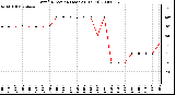 Milwaukee Weather Wind Direction (Last 24 Hours)