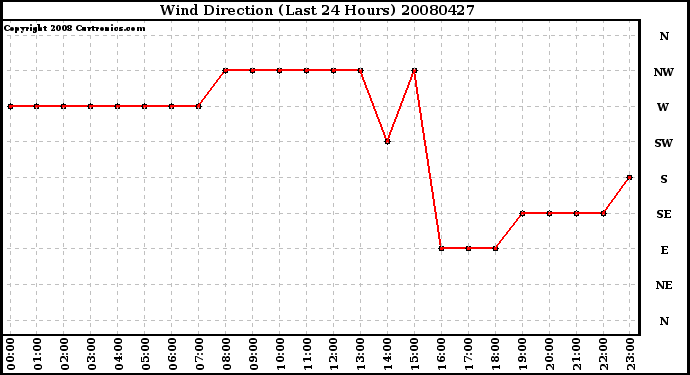 Milwaukee Weather Wind Direction (Last 24 Hours)