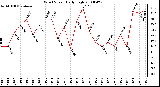 Milwaukee Weather Wind Speed Daily High