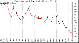 Milwaukee Weather Wind Speed Hourly High (Last 24 Hours)