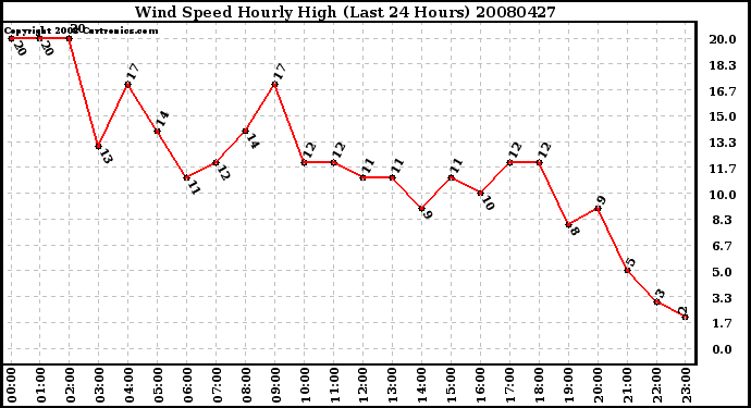 Milwaukee Weather Wind Speed Hourly High (Last 24 Hours)
