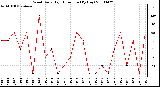 Milwaukee Weather Wind Daily High Direction (By Day)