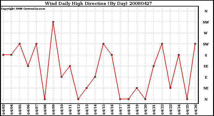Milwaukee Weather Wind Daily High Direction (By Day)