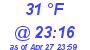 Milwaukee Weather Dewpoint High High Today