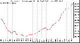 Milwaukee Weather Barometric Pressure per Minute (Last 24 Hours)