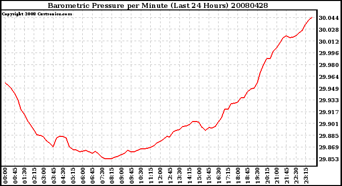 Milwaukee Weather Barometric Pressure per Minute (Last 24 Hours)