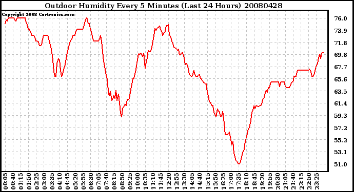 Milwaukee Weather Outdoor Humidity Every 5 Minutes (Last 24 Hours)