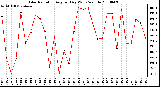 Milwaukee Weather Solar Radiation Avg per Day W/m2/minute