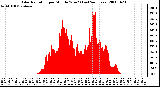 Milwaukee Weather Solar Radiation per Minute W/m2 (Last 24 Hours)