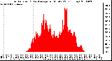 Milwaukee Weather Solar Radiation & Day Average per Minute W/m2 (Today)