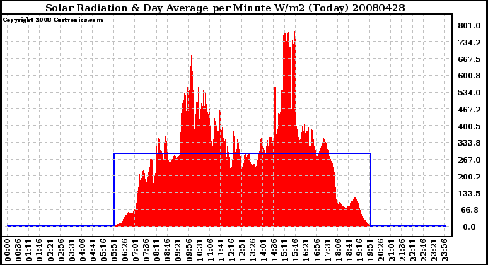 Milwaukee Weather Solar Radiation & Day Average per Minute W/m2 (Today)