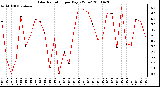 Milwaukee Weather Solar Radiation per Day KW/m2