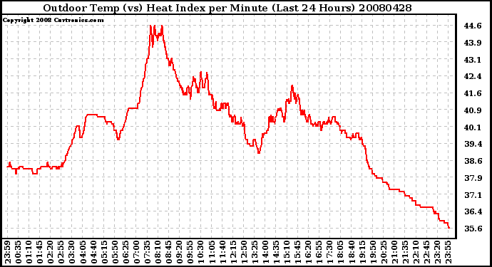 Milwaukee Weather Outdoor Temp (vs) Heat Index per Minute (Last 24 Hours)