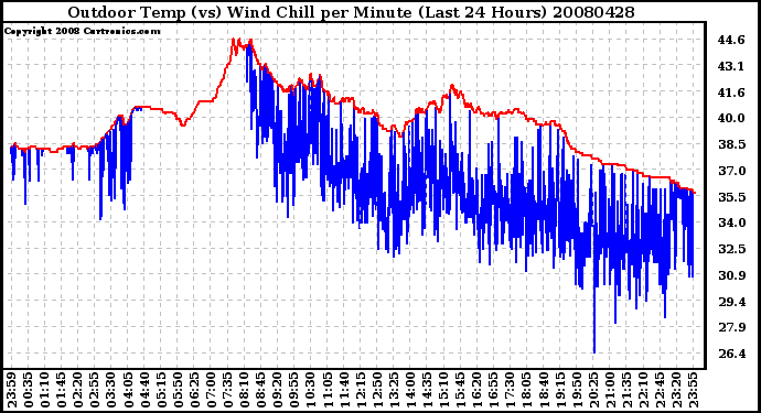 Milwaukee Weather Outdoor Temp (vs) Wind Chill per Minute (Last 24 Hours)