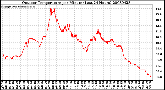 Milwaukee Weather Outdoor Temperature per Minute (Last 24 Hours)