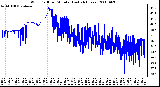 Milwaukee Weather Wind Chill per Minute (Last 24 Hours)