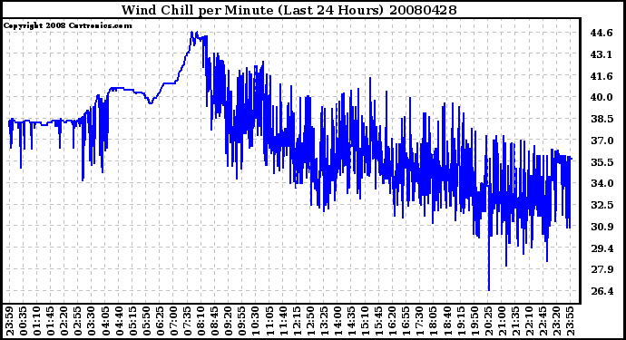 Milwaukee Weather Wind Chill per Minute (Last 24 Hours)