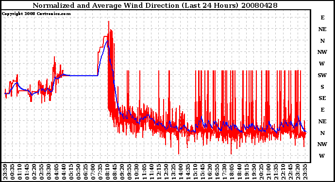 Milwaukee Weather Normalized and Average Wind Direction (Last 24 Hours)