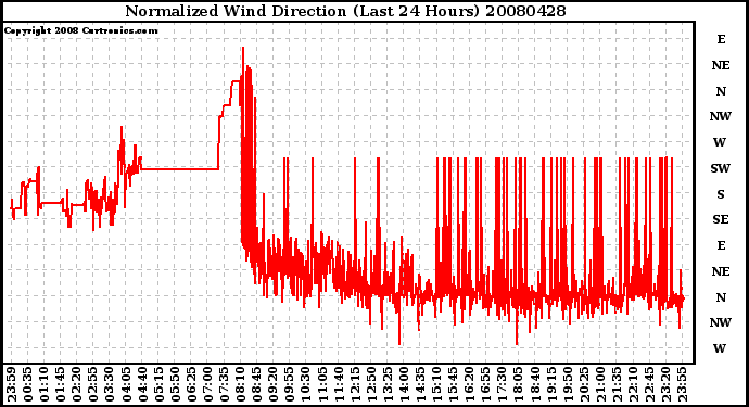 Milwaukee Weather Normalized Wind Direction (Last 24 Hours)