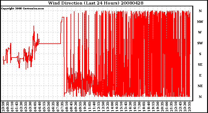 Milwaukee Weather Wind Direction (Last 24 Hours)