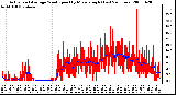 Milwaukee Weather Actual and Average Wind Speed by Minute mph (Last 24 Hours)