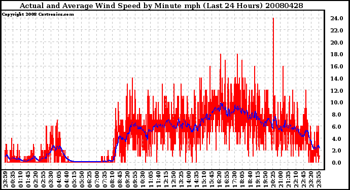 Milwaukee Weather Actual and Average Wind Speed by Minute mph (Last 24 Hours)