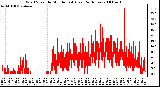 Milwaukee Weather Wind Speed by Minute mph (Last 24 Hours)