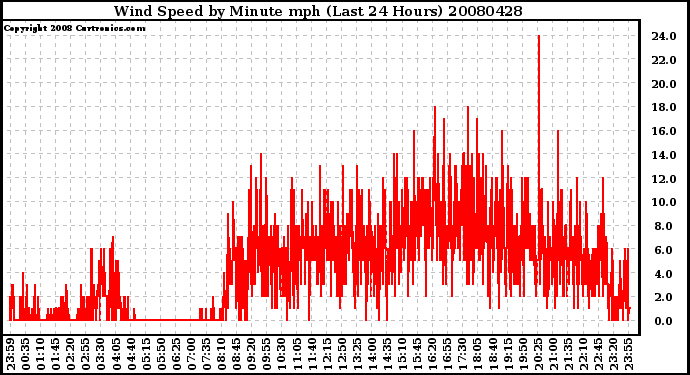 Milwaukee Weather Wind Speed by Minute mph (Last 24 Hours)