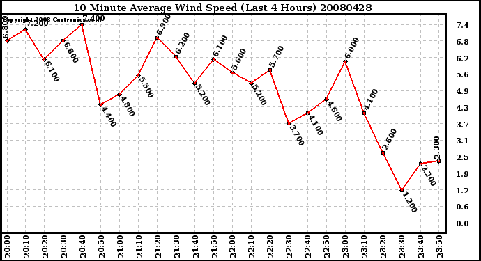 Milwaukee Weather 10 Minute Average Wind Speed (Last 4 Hours)