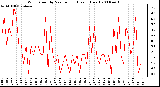 Milwaukee Weather Wind Speed by Minute mph (Last 1 Hour)