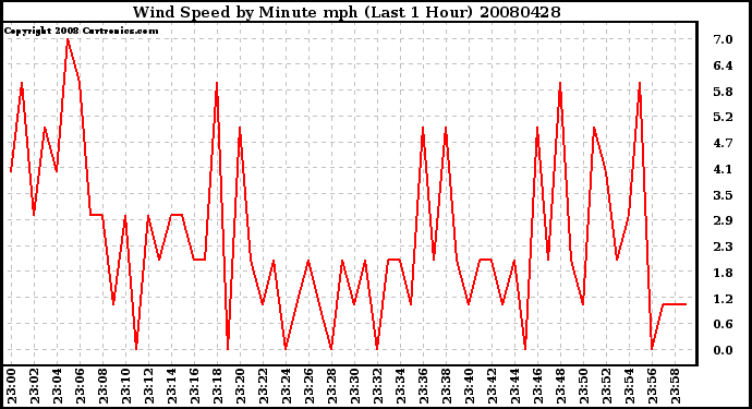 Milwaukee Weather Wind Speed by Minute mph (Last 1 Hour)