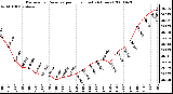 Milwaukee Weather Barometric Pressure per Hour (Last 24 Hours)