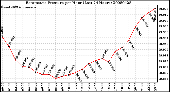 Milwaukee Weather Barometric Pressure per Hour (Last 24 Hours)