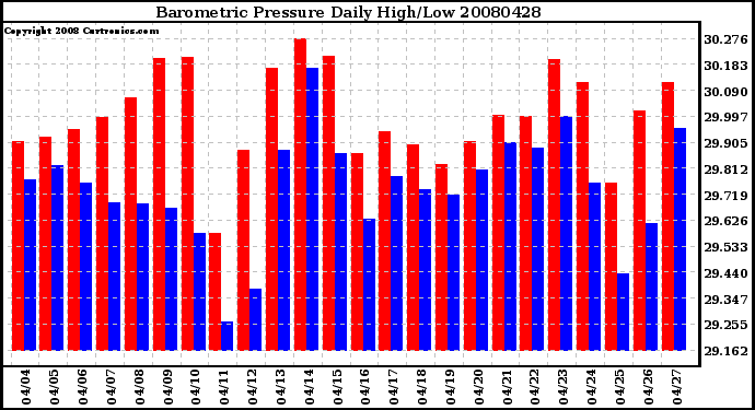 Milwaukee Weather Barometric Pressure Daily High/Low