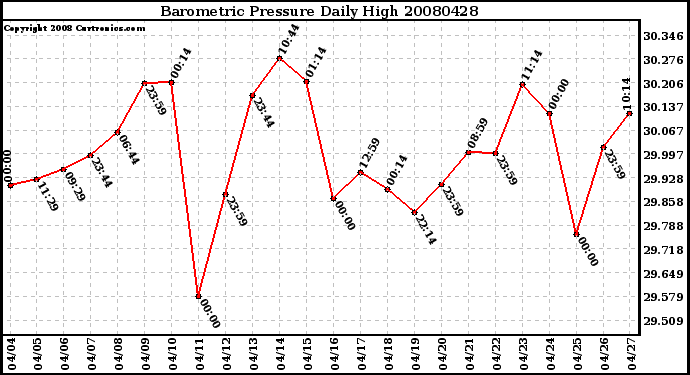 Milwaukee Weather Barometric Pressure Daily High