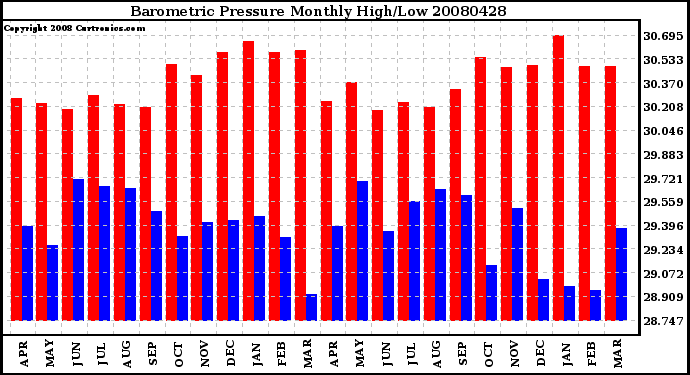 Milwaukee Weather Barometric Pressure Monthly High/Low