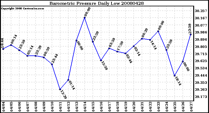 Milwaukee Weather Barometric Pressure Daily Low