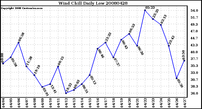 Milwaukee Weather Wind Chill Daily Low