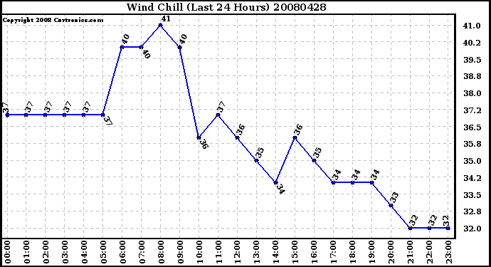 Milwaukee Weather Wind Chill (Last 24 Hours)
