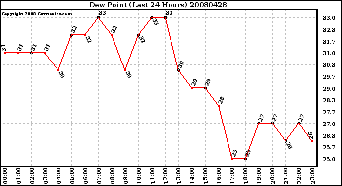 Milwaukee Weather Dew Point (Last 24 Hours)