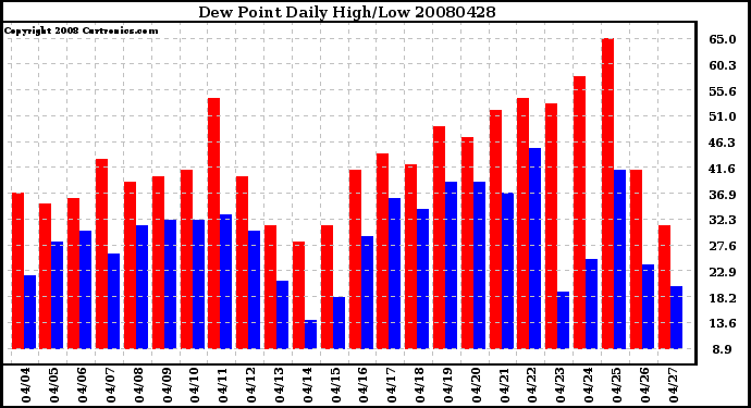 Milwaukee Weather Dew Point Daily High/Low