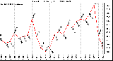 Milwaukee Weather Dew Point Daily High