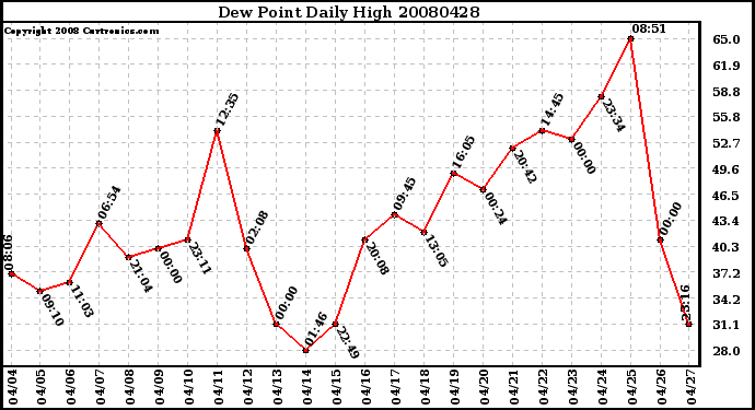 Milwaukee Weather Dew Point Daily High