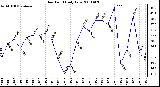 Milwaukee Weather Dew Point Daily Low