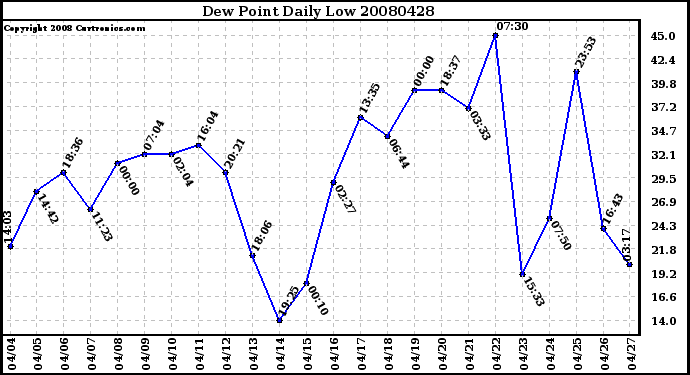 Milwaukee Weather Dew Point Daily Low
