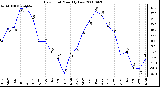 Milwaukee Weather Dew Point Monthly Low