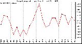 Milwaukee Weather Evapotranspiration per Day (Inches)