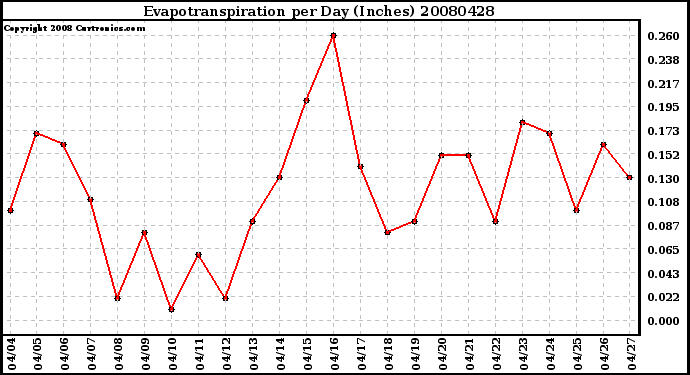 Milwaukee Weather Evapotranspiration per Day (Inches)