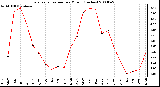 Milwaukee Weather Evapotranspiration per Month (Inches)