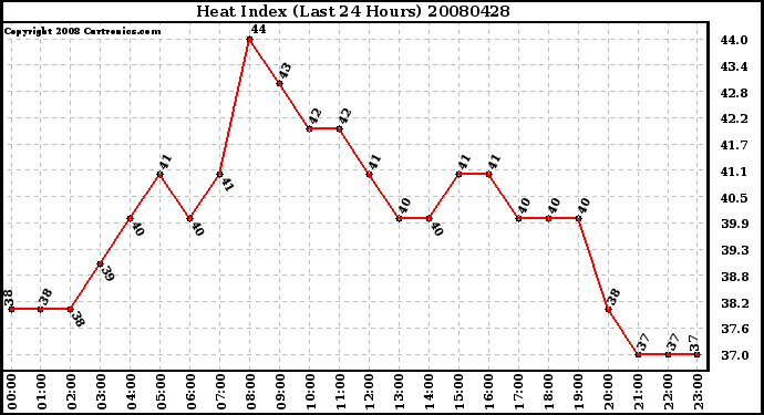 Milwaukee Weather Heat Index (Last 24 Hours)